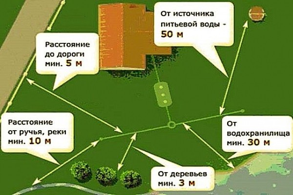 Как распланировать участок 6 соток: рекомендации, как правильно составить план
