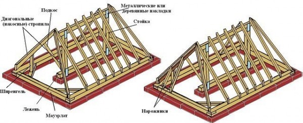 Сращивание стропил в районе конька: способы монтажа Сращивание стропил в районе конька: способы монтажа