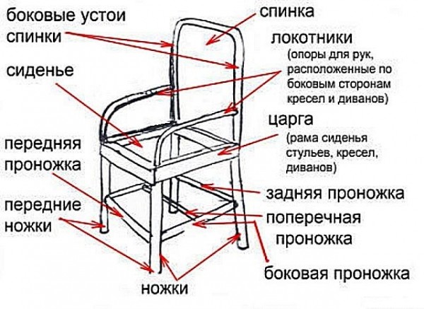 Как сделать стул своими руками из дерева: подробная инструкция + чертежи Как сделать стул своими руками из дерева: подробная инструкция + чертежи