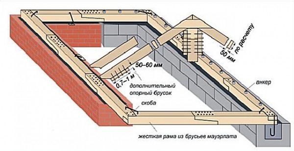 Мауэрлат для двухскатной крыши своими руками: создание крепления по инструкции Мауэрлат для двухскатной крыши своими руками: создание крепления по инструкции