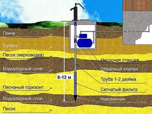 Ручной насос для воды из скважины: обзор моделей и цена