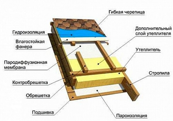 Кровельный пирог под мягкую кровлю с утеплением: пошаговая инструкция
