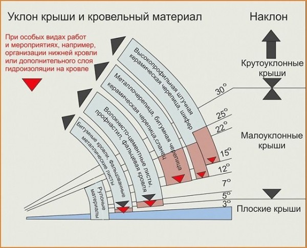 Виды и схемы стропильных систем: обзор и рекомендации для монтажа