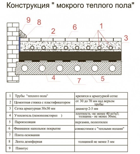 Водяной теплый пол своими руками: устройство, монтаж, пошаговая инструкция Водяной теплый пол своими руками: устройство, монтаж, пошаговая инструкция