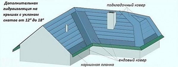 Кровельный пирог под мягкую кровлю с утеплением: пошаговая инструкция