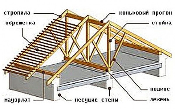 Сращивание стропил в районе конька: способы монтажа Сращивание стропил в районе конька: способы монтажа