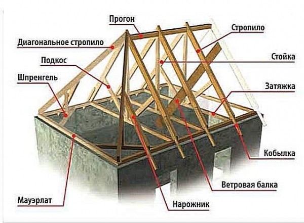 Сращивание стропил в районе конька: способы монтажа Сращивание стропил в районе конька: способы монтажа