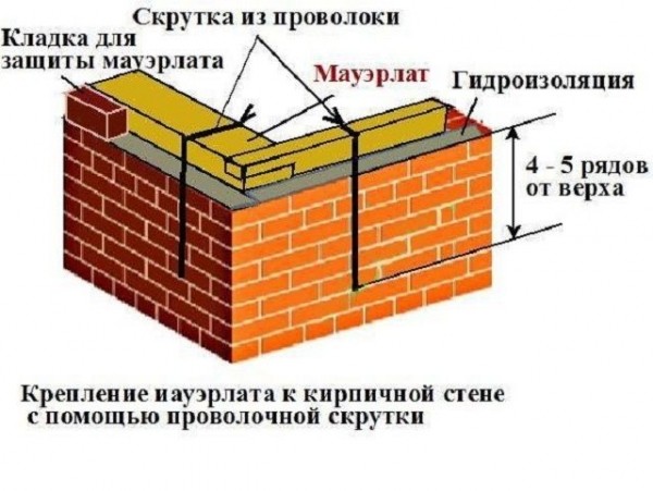 Мауэрлат для двухскатной крыши своими руками: создание крепления по инструкции Мауэрлат для двухскатной крыши своими руками: создание крепления по инструкции