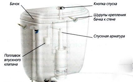 Сливная система для унитаза: как выбрать ее наиболее эффективную разновидность