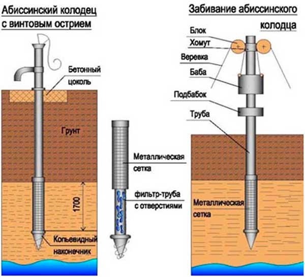 Как сделать абиссинский колодец: схемы, чертежи