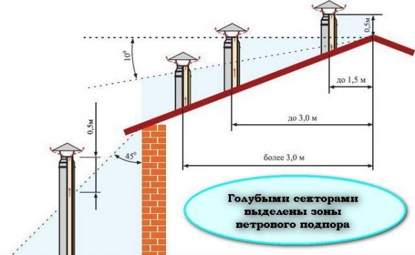 Сэндвич трубы для печей дымоходов: схема и видео с проведением монтажа Сэндвич трубы для печей дымоходов: схема и видео с проведением монтажа