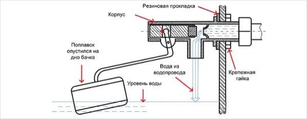 Почему не набирается вода в бачок унитаза &ndash; решение проблемы без посторонней помощи