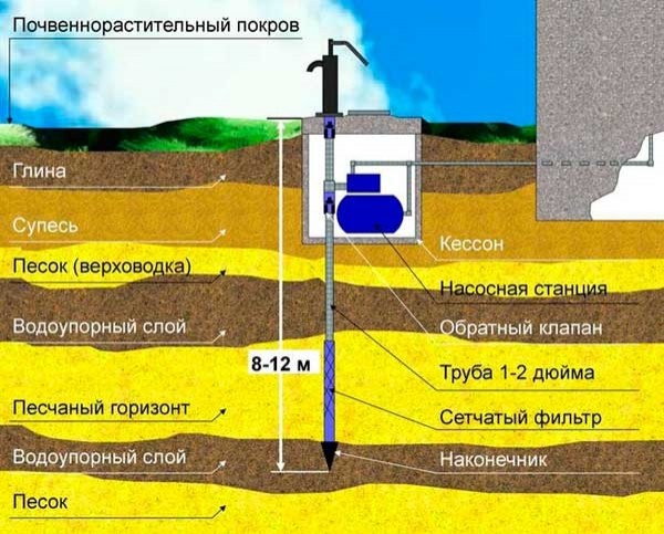 Как сделать абиссинский колодец: схемы, чертежи