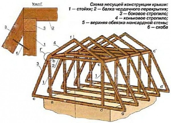 Как сделать мансарду: процесс монтажа своими руками