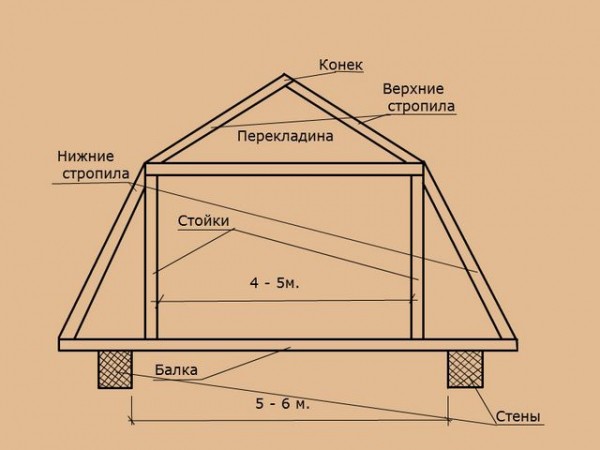 Как рассчитать угол наклона крыши: используем калькулятор