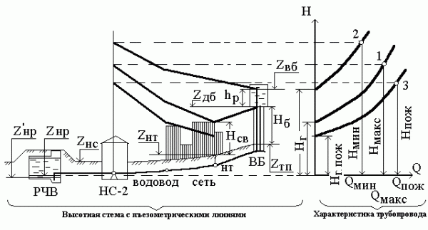 Водопроводные сети: разновидности, составные элементы и вопросы проектирования