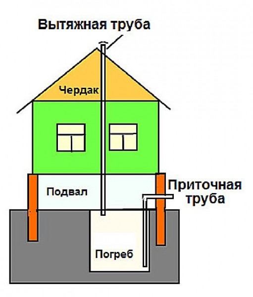 Вентиляция погреба своими руками: схема и процесс работы