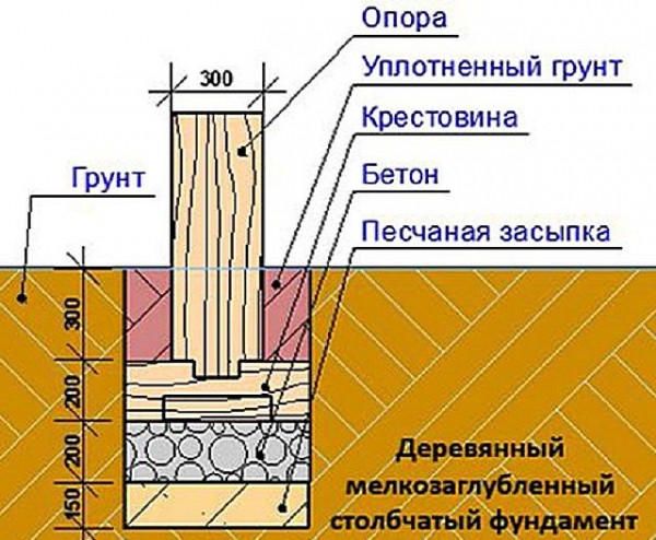 Столбчатый фундамент своими руками: пошаговый процесс работ