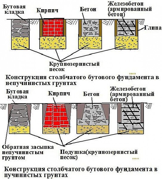 Столбчатый фундамент своими руками: пошаговый процесс работ