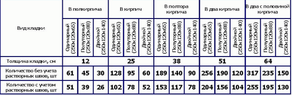 Столбы и забор из кирпича своими руками: пошаговая инструкция