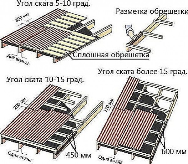 Как правильно крыть крышу профнастилом: пошаговая инструкция