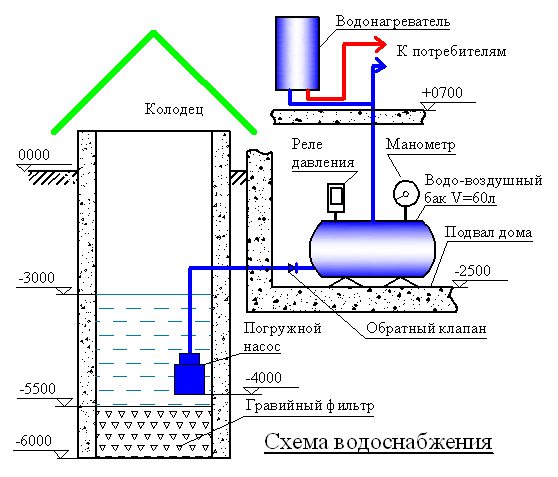 Водопровод из колодца: схемы и материалы