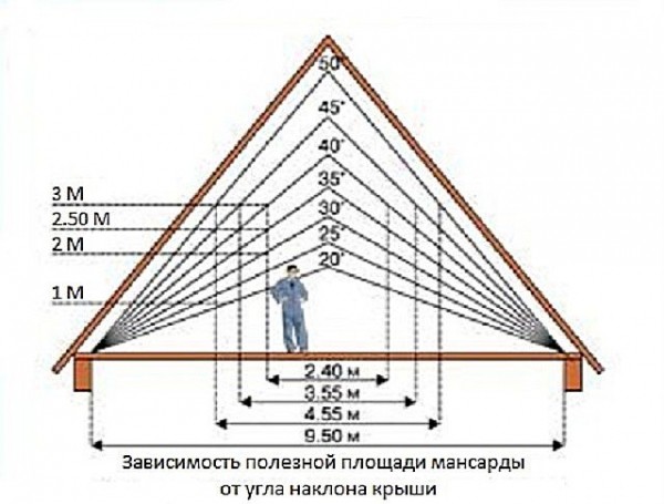 Как сделать мансарду: процесс монтажа своими руками