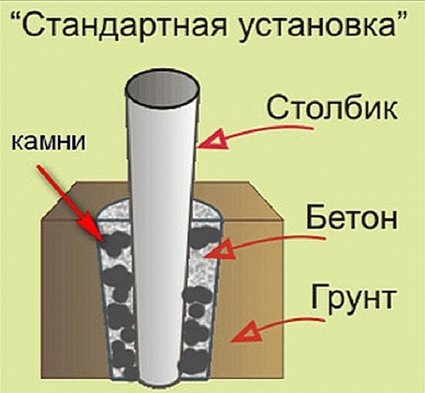 Забор из волнового шифера своими руками: пошаговая инструкция