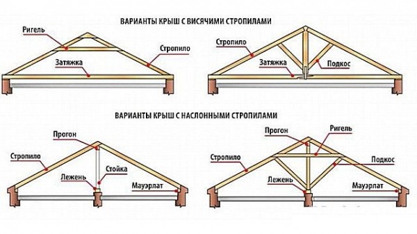 Крепление стропил к мауэрлату: рассмотрим узлы