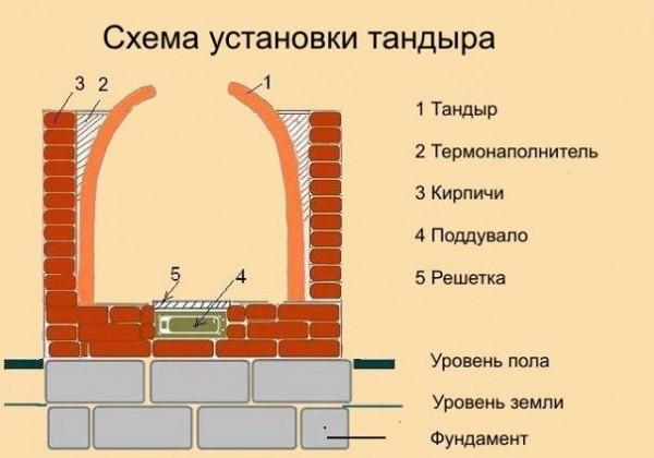 Простой тандыр своими руками из кирпича: пошаговая инструкция