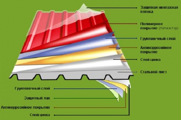 Как правильно крыть крышу профнастилом: пошаговая инструкция
