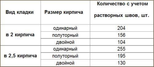 Столбы и забор из кирпича своими руками: пошаговая инструкция