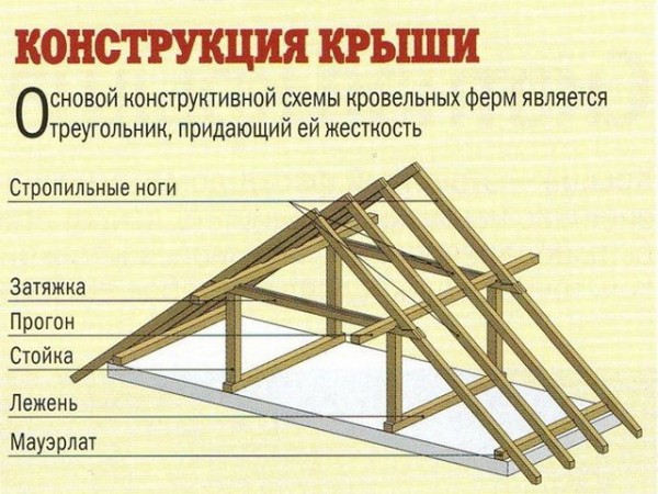 Как сделать мансарду: процесс монтажа своими руками