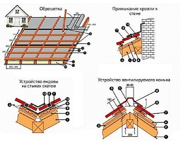 Как правильно крыть крышу профнастилом: пошаговая инструкция