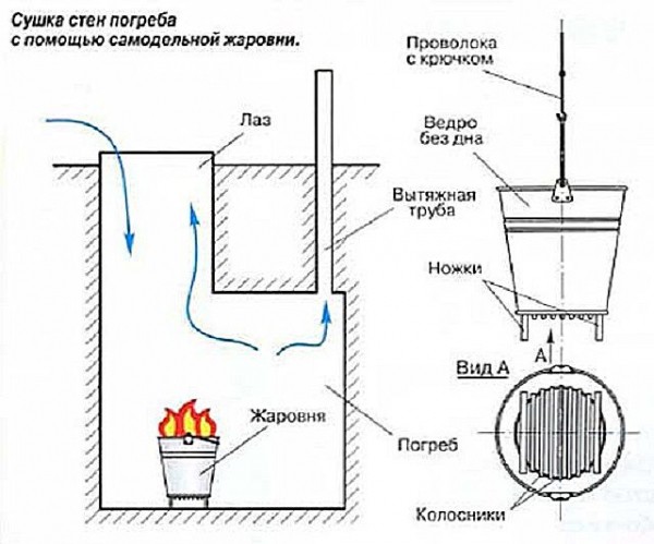 Вентиляция погреба своими руками: схема и процесс работы