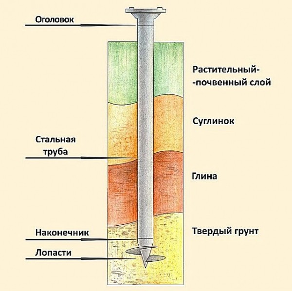 Фундамент для беседки своими руками: делаем правильно Фундамент для беседки своими руками: делаем правильно