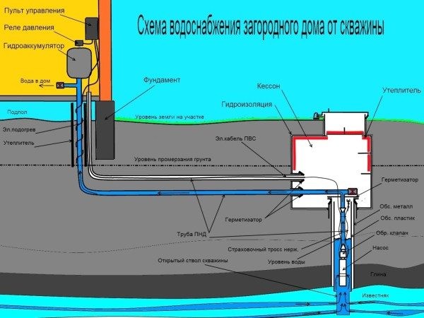 Проводим самостоятельно на даче водопровод из скважины