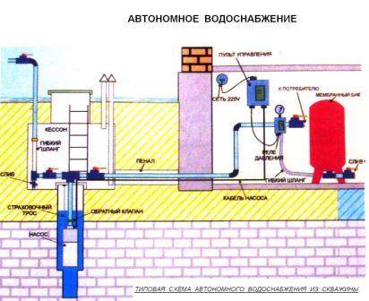 Проводим самостоятельно на даче водопровод из скважины