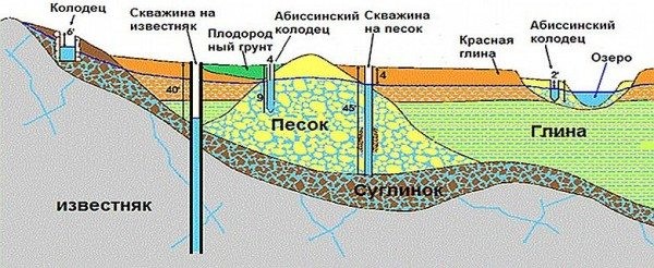 Как сделать водопровод на даче с применением доступных методов: практические советы и рекомендации Как сделать водопровод на даче с применением доступных методов: практические советы и рекомендации