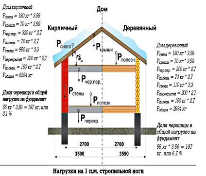 Расчет стропил своими руками: используем в работе онлайн калькулятор