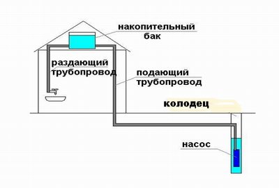 Насосы для водопровода из колодца: организуем автономное водоснабжение на даче