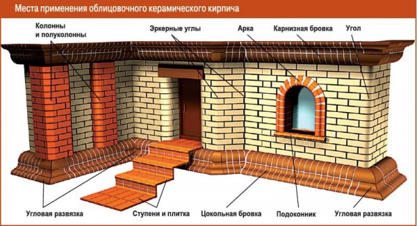 Как класть облицовочный кирпич: кладем правильно своими руками, изучив технологию
