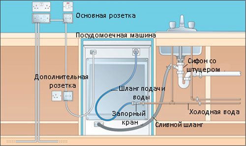 Производим самостоятельное подключение посудомоечной машины к водопроводу и канализации