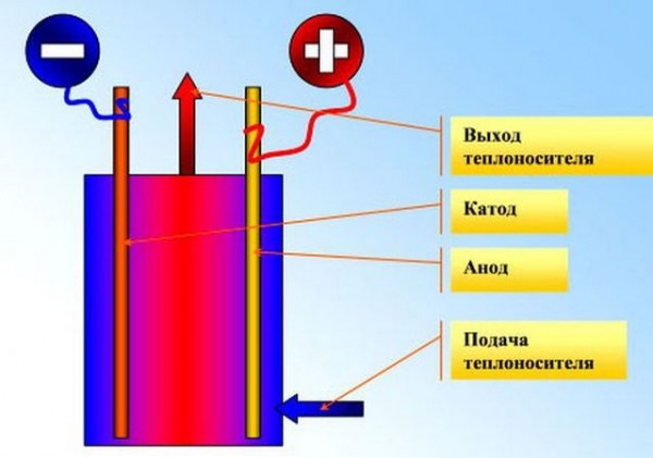 Ионные котлы отопления: принцип работы