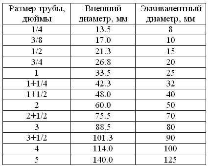 Как измеряются водопроводные трубы: все, что нужно знать о подборе изделия по габаритам