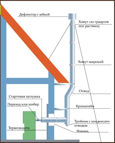 Дымоход для газового котла: особенности и требования к устройствам