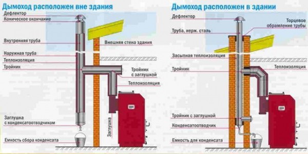 Дымоход для газового котла: особенности и требования к устройствам