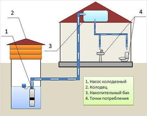 Особенности водопровода на даче