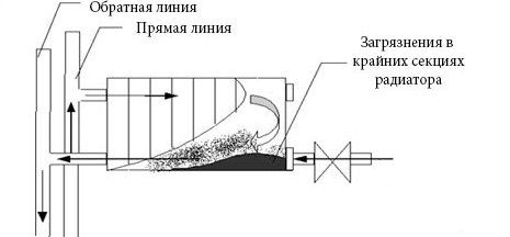 Промывка и опрессовка системы отопления: подробная инструкция