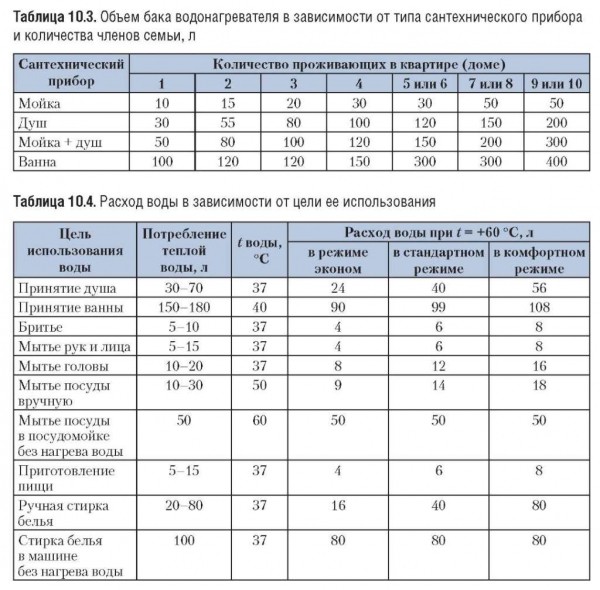 Водонагреватели: как выбрать хорошую модель &mdash; виды, описание, рейтинг лучших устройств